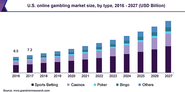 Raise The Population Of Online Casinos